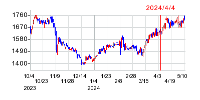 2024年4月4日 09:22前後のの株価チャート